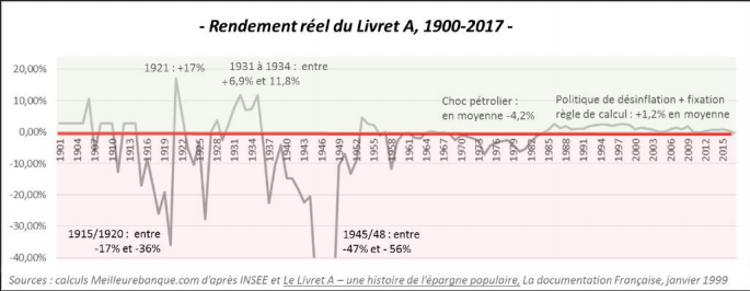 historique des gains du livret A