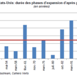 durée des cycles économiques